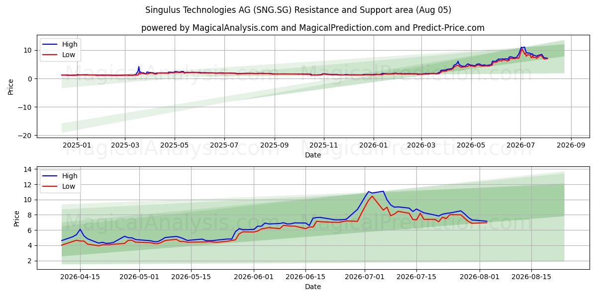  Singulus Technologies AG (SNG.SG) Support and Resistance area (04 Aug) 