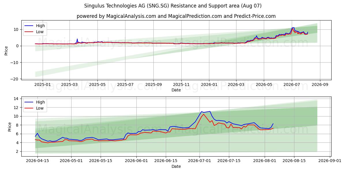  Singulus Technologies AG (SNG.SG) Support and Resistance area (06 Aug) 