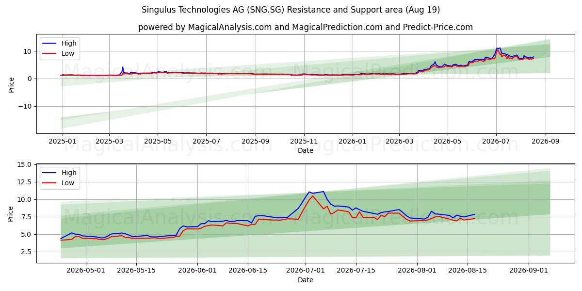  Singulus Technologies AG (SNG.SG) Support and Resistance area (17 Aug) 