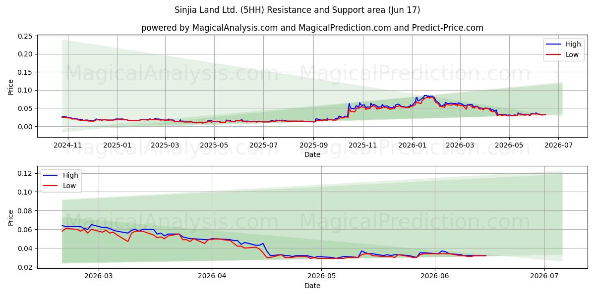  Sinjia Land Ltd. (5HH) Support and Resistance area (10 Jun) 