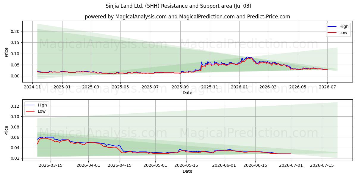  Sinjia Land Ltd. (5HH) Support and Resistance area (02 Jul) 