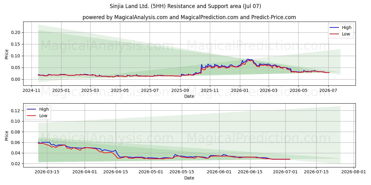  Sinjia Land Ltd. (5HH) Support and Resistance area (06 Jul) 