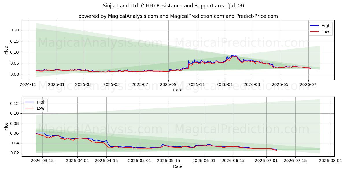  Sinjia Land Ltd. (5HH) Support and Resistance area (07 Jul) 