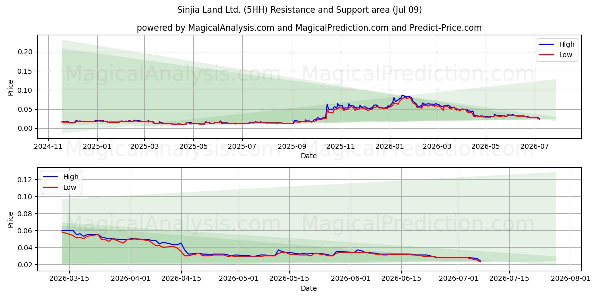  Sinjia Land Ltd. (5HH) Support and Resistance area (08 Jul) 