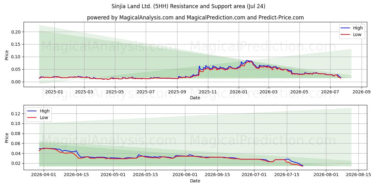  Sinjia Land Ltd. (5HH) Support and Resistance area (23 Jul) 