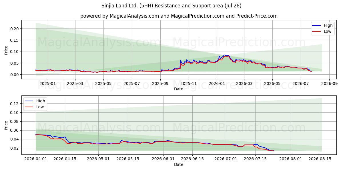  Sinjia Land Ltd. (5HH) Support and Resistance area (27 Jul) 