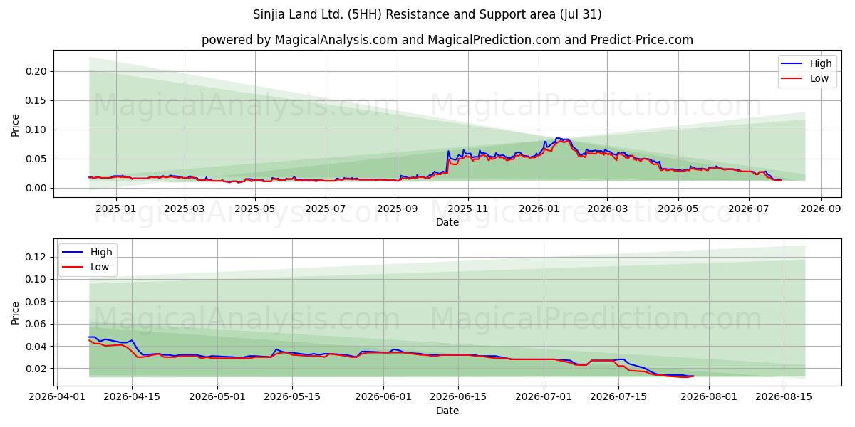  Sinjia Land Ltd. (5HH) Support and Resistance area (30 Jul) 