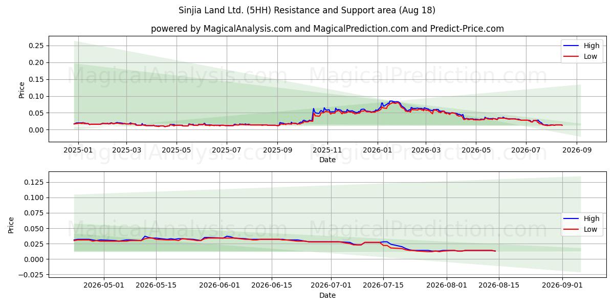  Sinjia Land Ltd. (5HH) Support and Resistance area (17 Aug) 