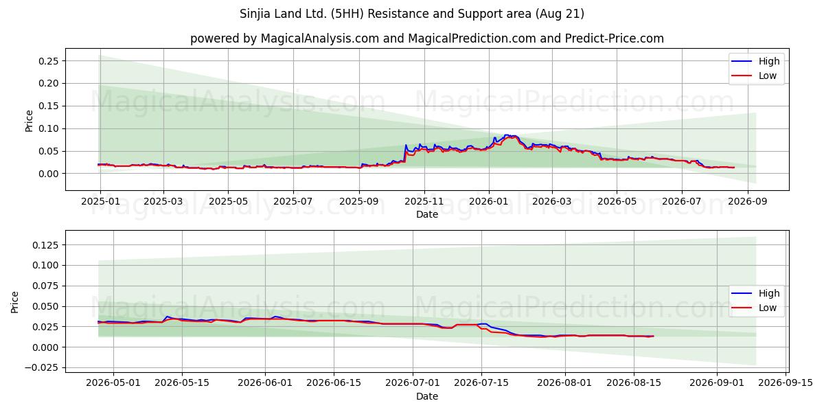  Sinjia Land Ltd. (5HH) Support and Resistance area (19 Aug) 