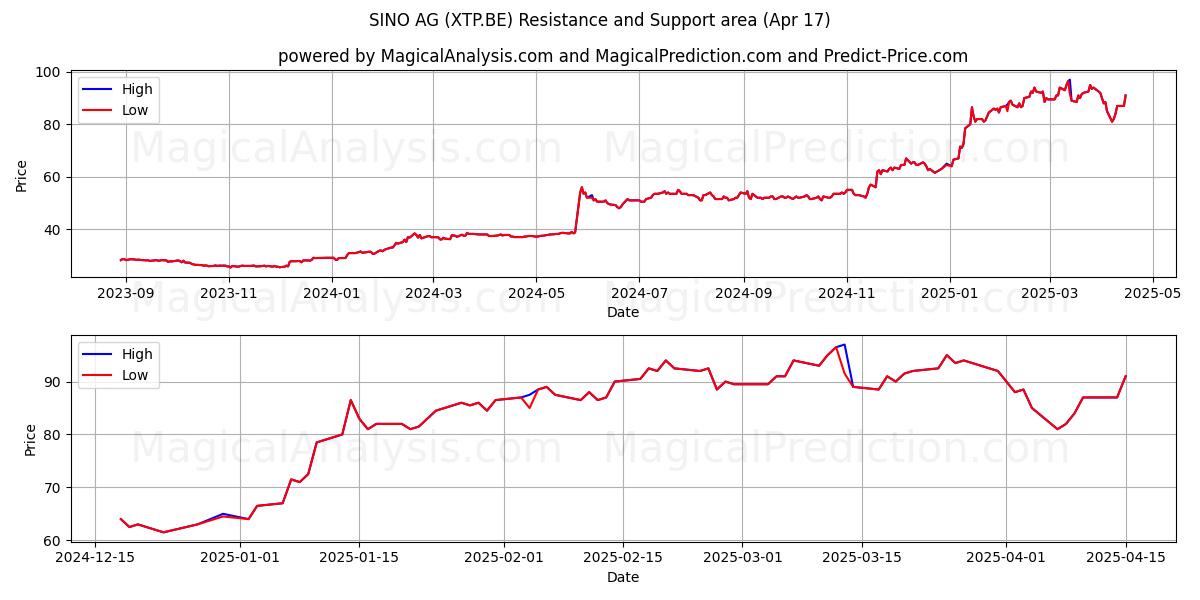  SINO AG (XTP.BE) Support and Resistance area (17 Apr) 