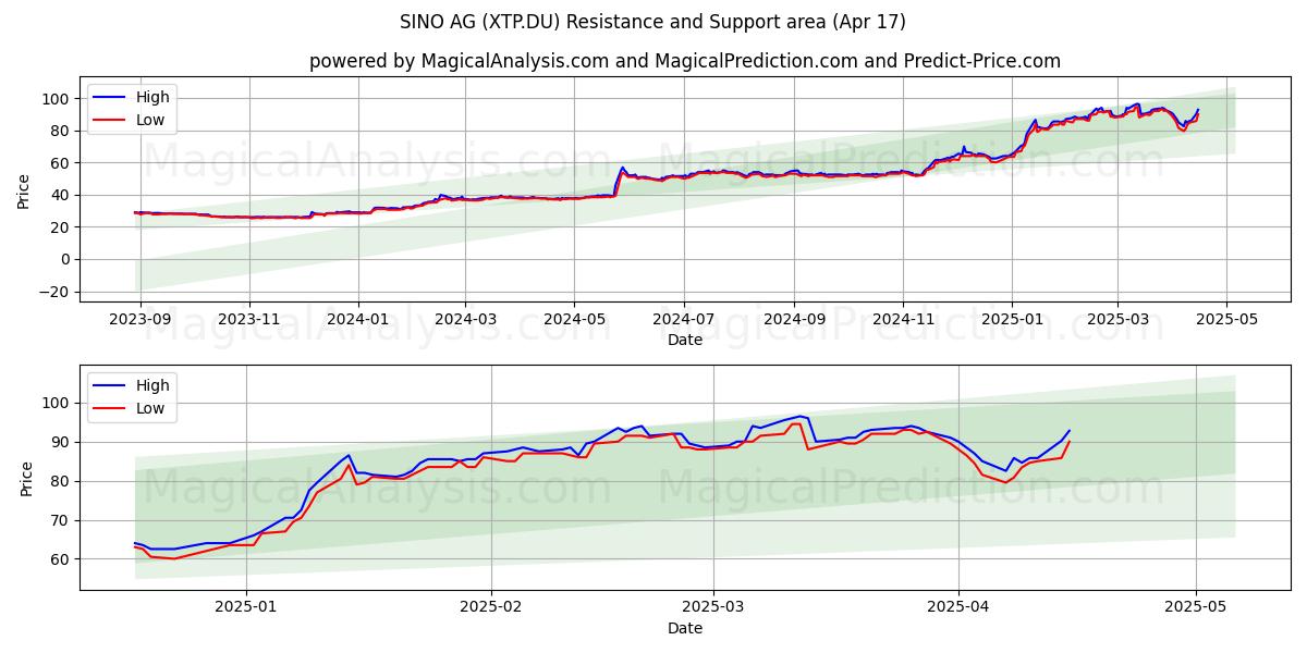  SINO AG (XTP.DU) Support and Resistance area (17 Apr) 