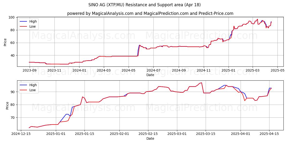  SINO AG (XTP.MU) Support and Resistance area (18 Apr) 