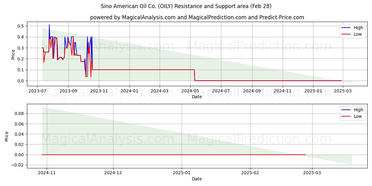  Sino American Oil Co. (OILY) Support and Resistance area (14 Mar) 