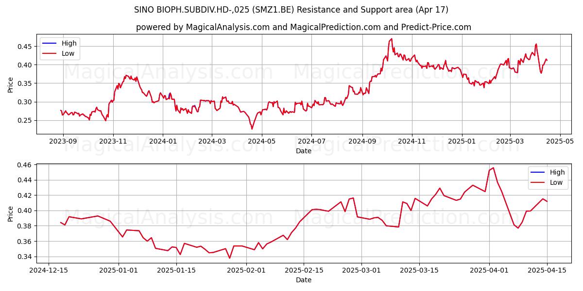  SINO BIOPH.SUBDIV.HD-,025 (SMZ1.BE) Support and Resistance area (17 Apr) 