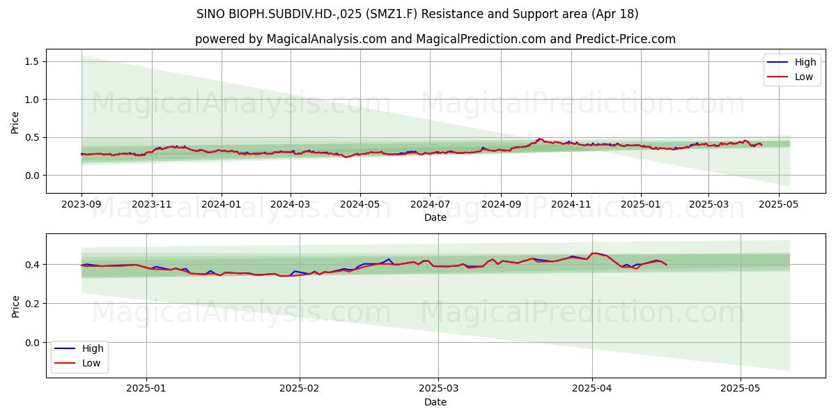  SINO BIOPH.SUBDIV.HD-,025 (SMZ1.F) Support and Resistance area (18 Apr) 