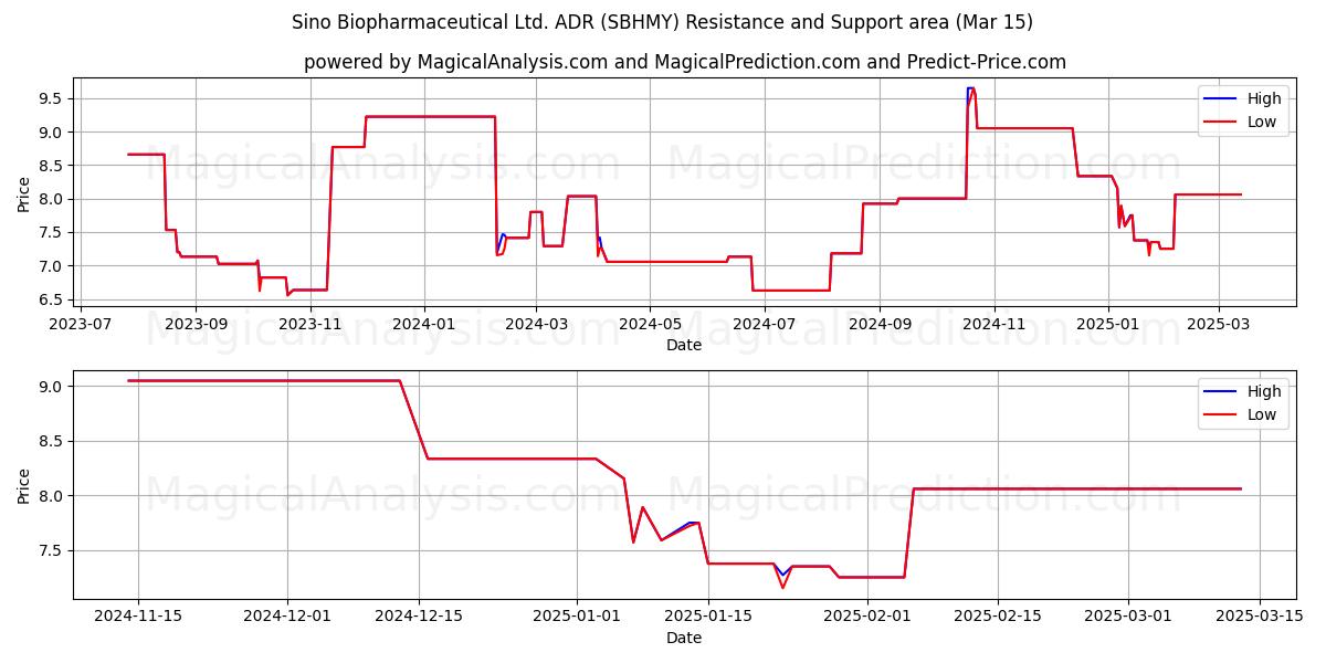  Sino Biopharmaceutical Ltd. ADR (SBHMY) Support and Resistance area (15 Mar) 