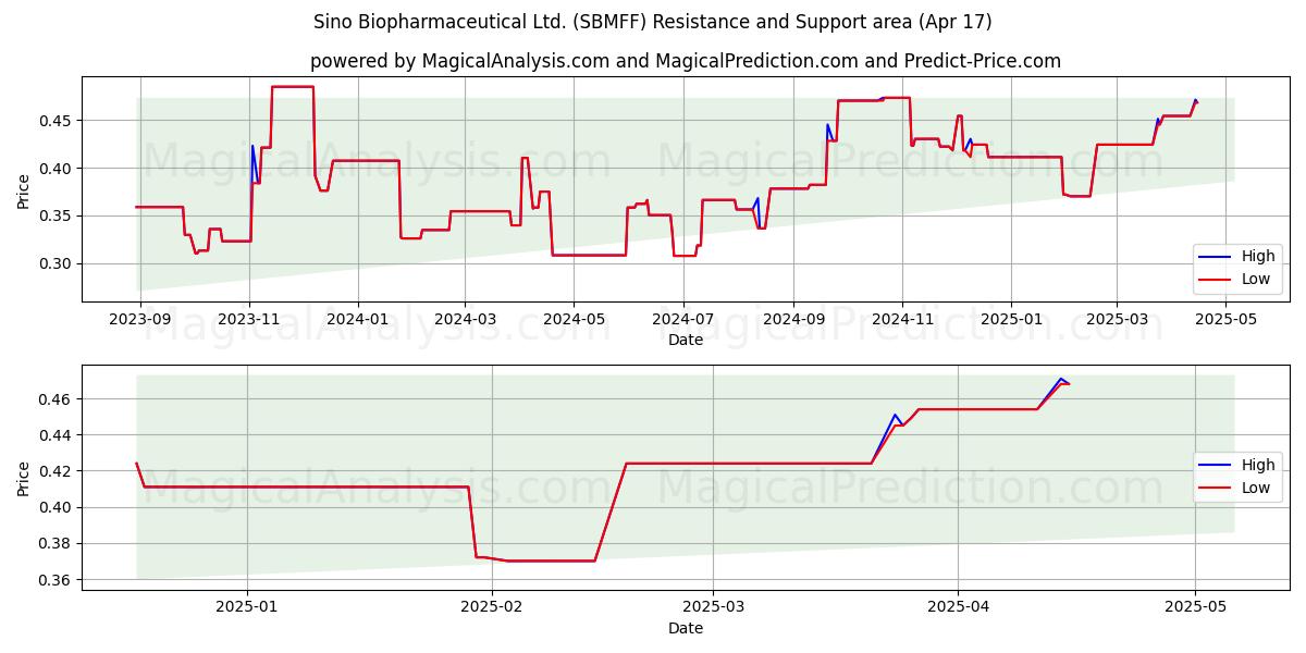  Sino Biopharmaceutical Ltd. (SBMFF) Support and Resistance area (17 Apr) 