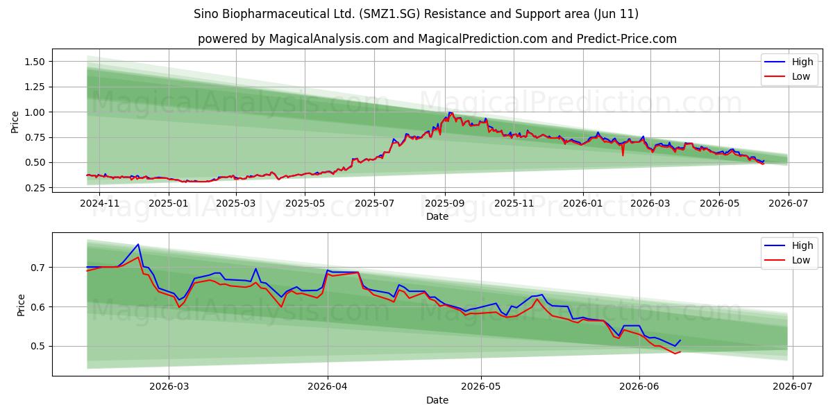  Sino Biopharmaceutical Ltd. (SMZ1.SG) Support and Resistance area (10 Jun) 