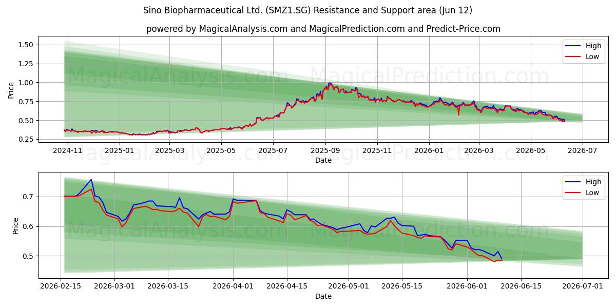  Sino Biopharmaceutical Ltd. (SMZ1.SG) Support and Resistance area (11 Jun) 