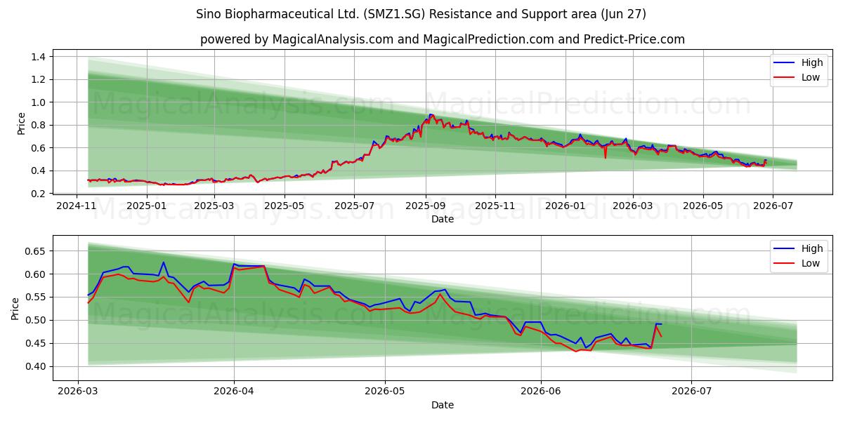  Sino Biopharmaceutical Ltd. (SMZ1.SG) Support and Resistance area (26 Jun) 
