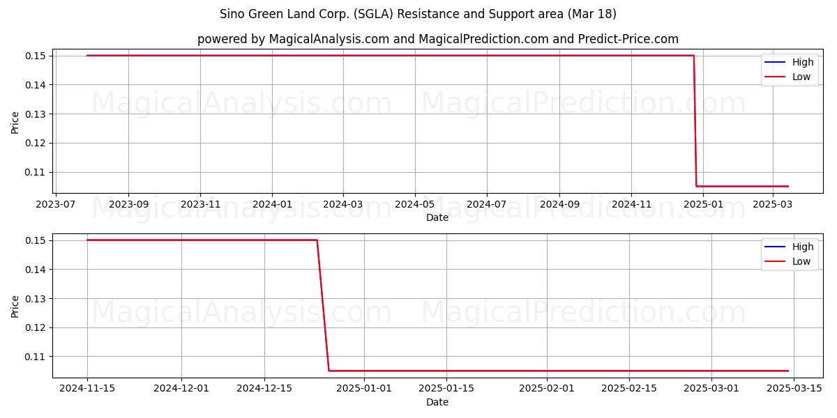  Sino Green Land Corp. (SGLA) Support and Resistance area (18 Mar) 