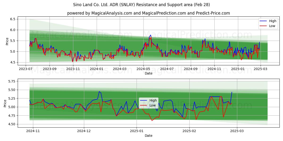  Sino Land Co. Ltd. ADR (SNLAY) Support and Resistance area (14 Mar) 