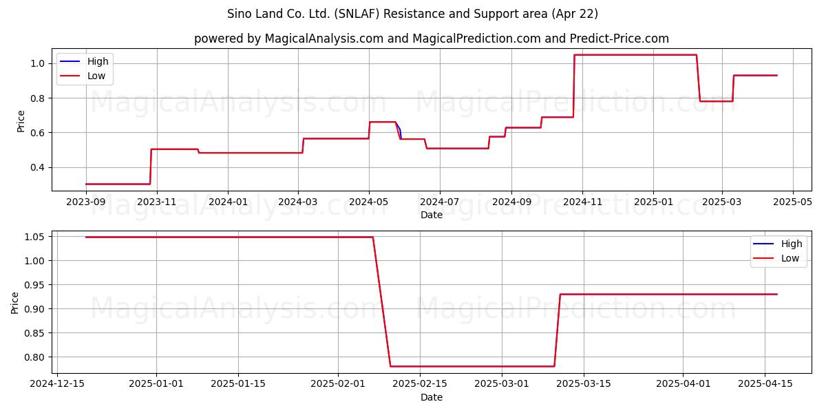 Sino Land Co. Ltd. (SNLAF) Support and Resistance area (22 Apr) 
