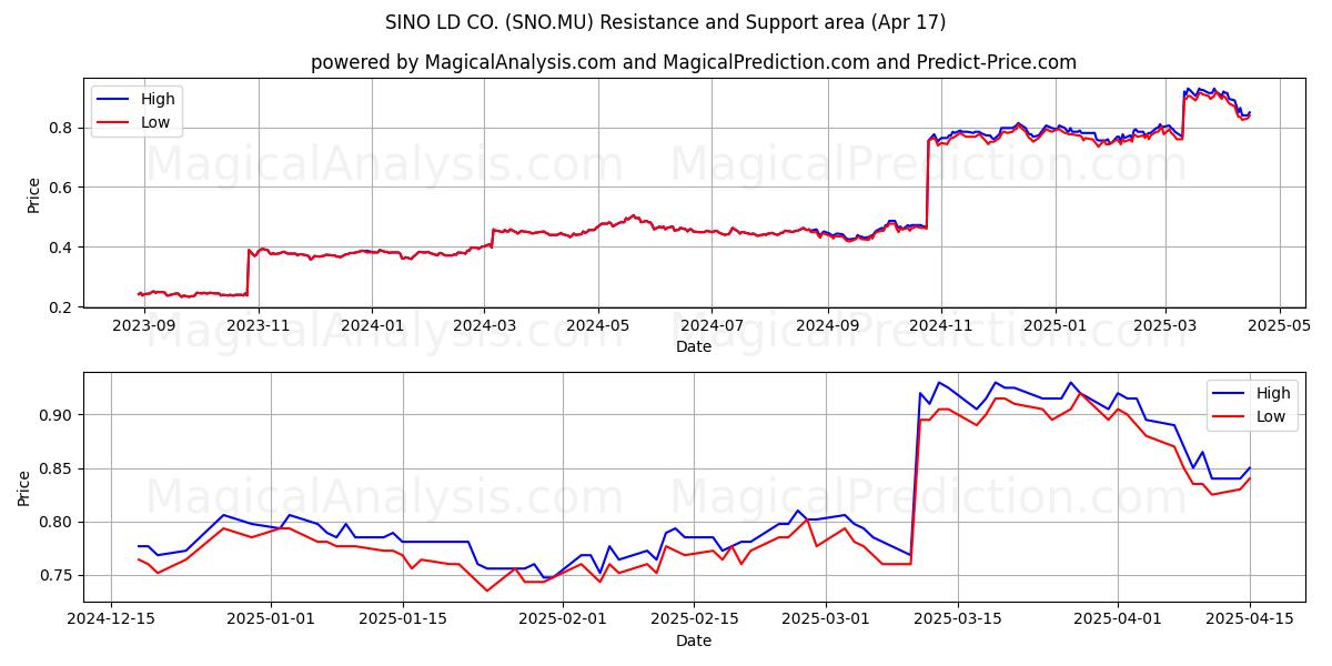  SINO LD CO. (SNO.MU) Support and Resistance area (17 Apr) 