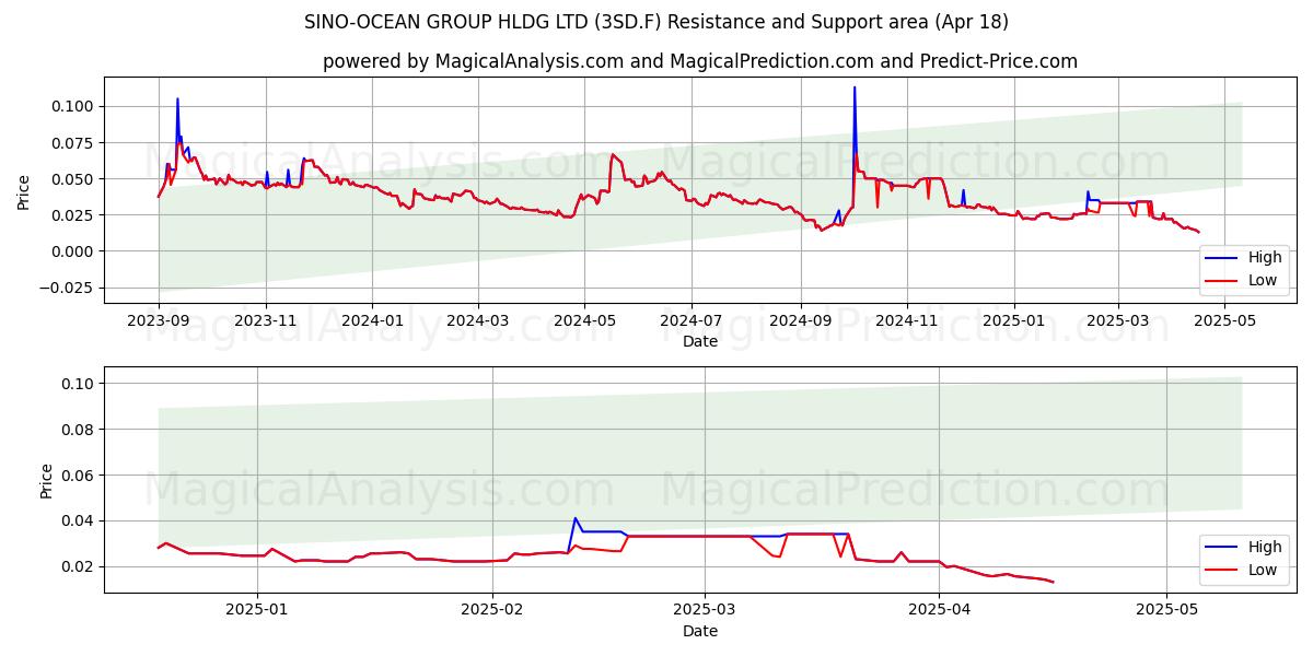  SINO-OCEAN GROUP HLDG LTD (3SD.F) Support and Resistance area (18 Apr) 