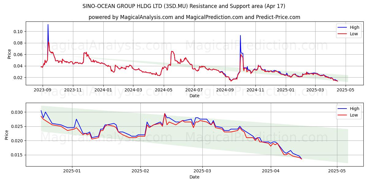  SINO-OCEAN GROUP HLDG LTD (3SD.MU) Support and Resistance area (17 Apr) 
