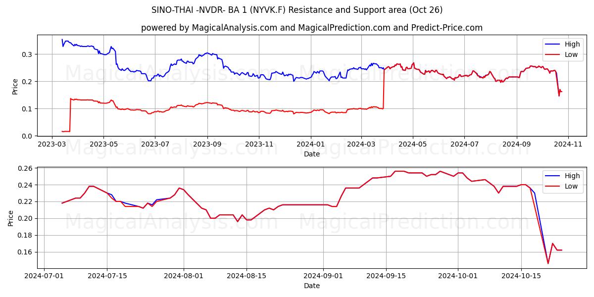  SINO-THAI -NVDR- BA 1 (NYVK.F) Support and Resistance area (26 Oct) 