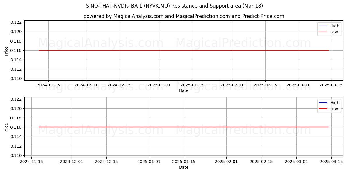  SINO-THAI -NVDR- BA 1 (NYVK.MU) Support and Resistance area (18 Mar) 