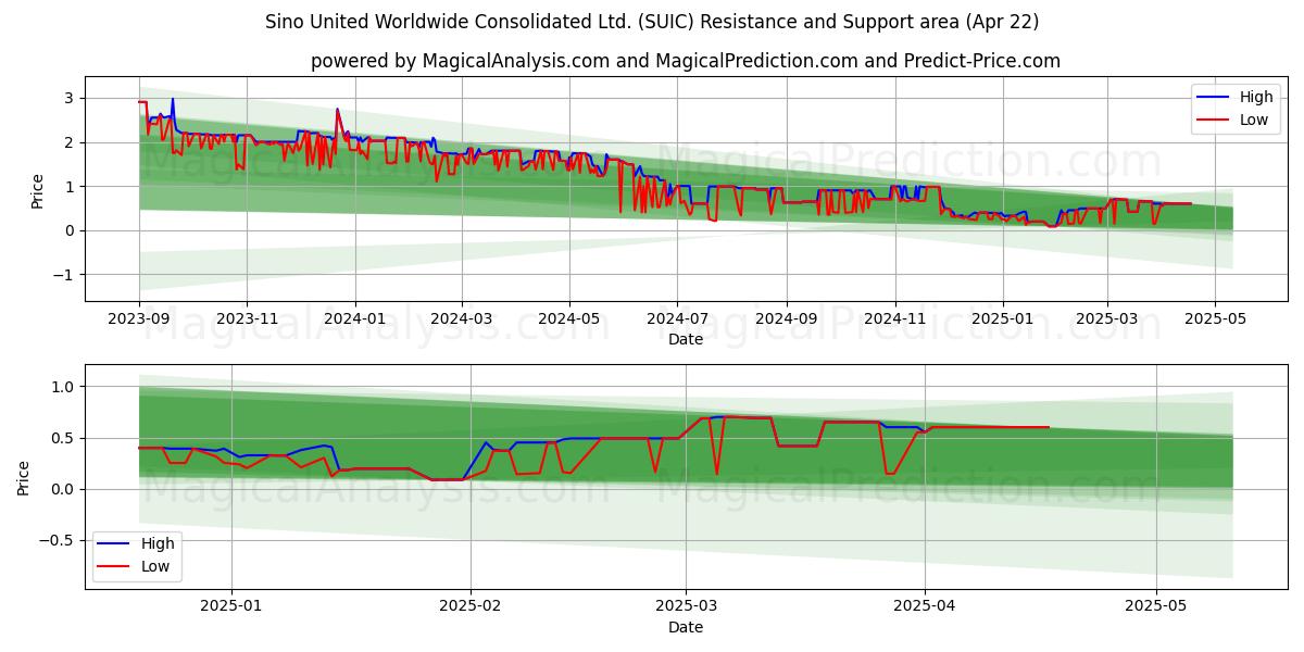  Sino United Worldwide Consolidated Ltd. (SUIC) Support and Resistance area (22 Apr) 