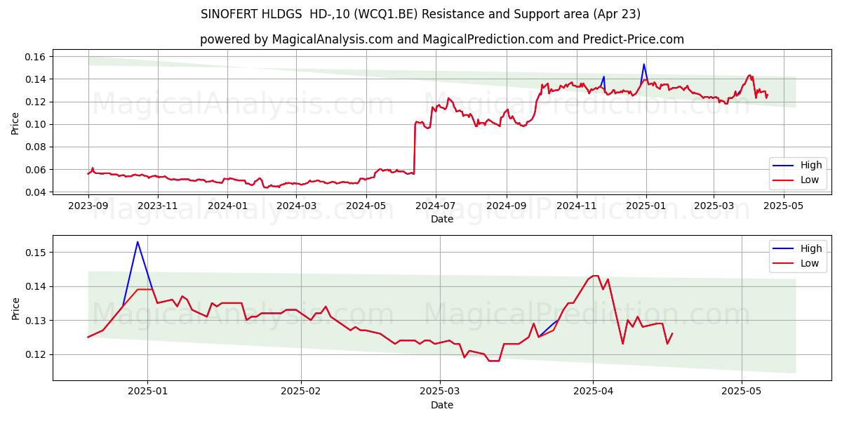 SINOFERT HLDGS  HD-,10 (WCQ1.BE) Support and Resistance area (23 Apr) 
