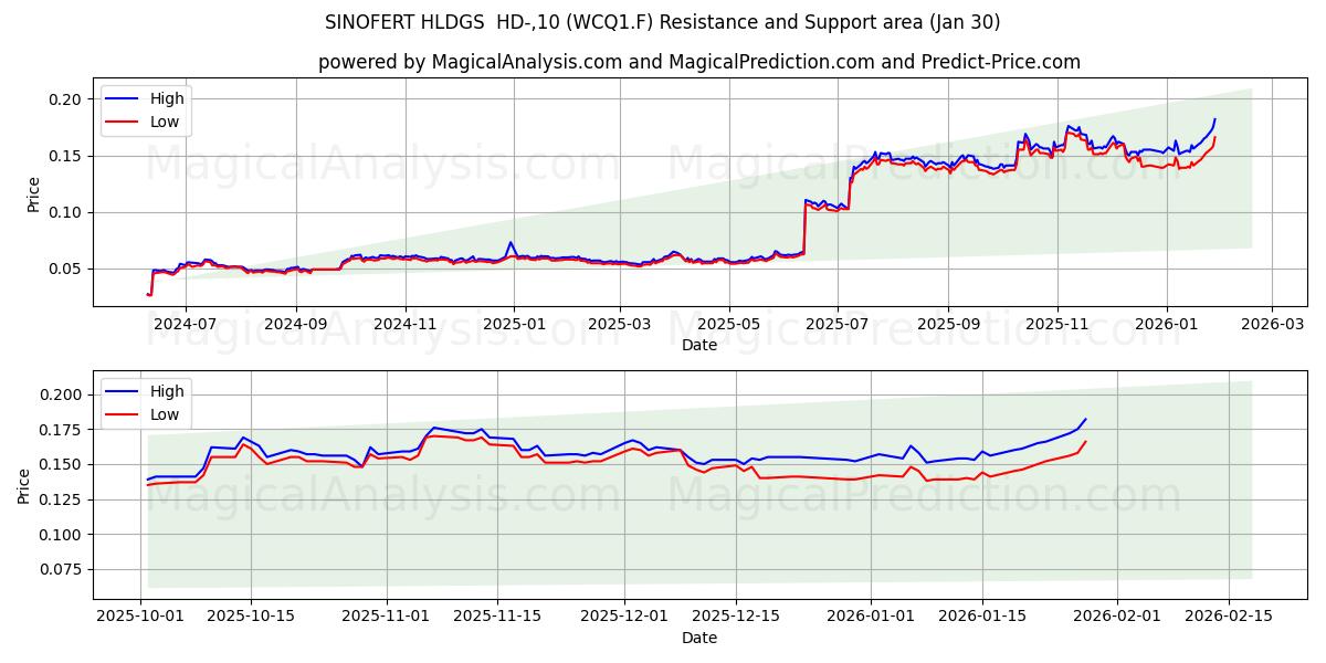  SINOFERT HLDGS  HD-,10 (WCQ1.F) Support and Resistance area (29 Jan) 