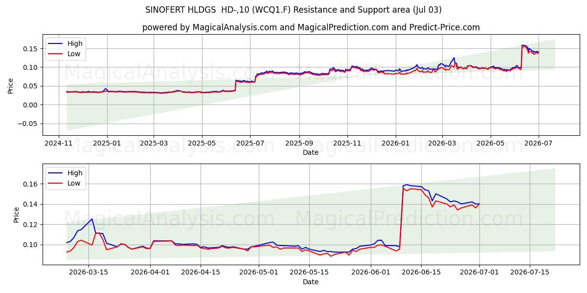  SINOFERT HLDGS  HD-,10 (WCQ1.F) Support and Resistance area (02 Jul) 