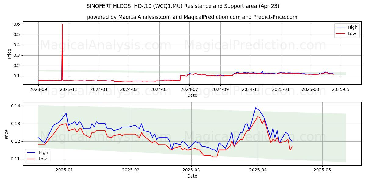  SINOFERT HLDGS  HD-,10 (WCQ1.MU) Support and Resistance area (23 Apr) 