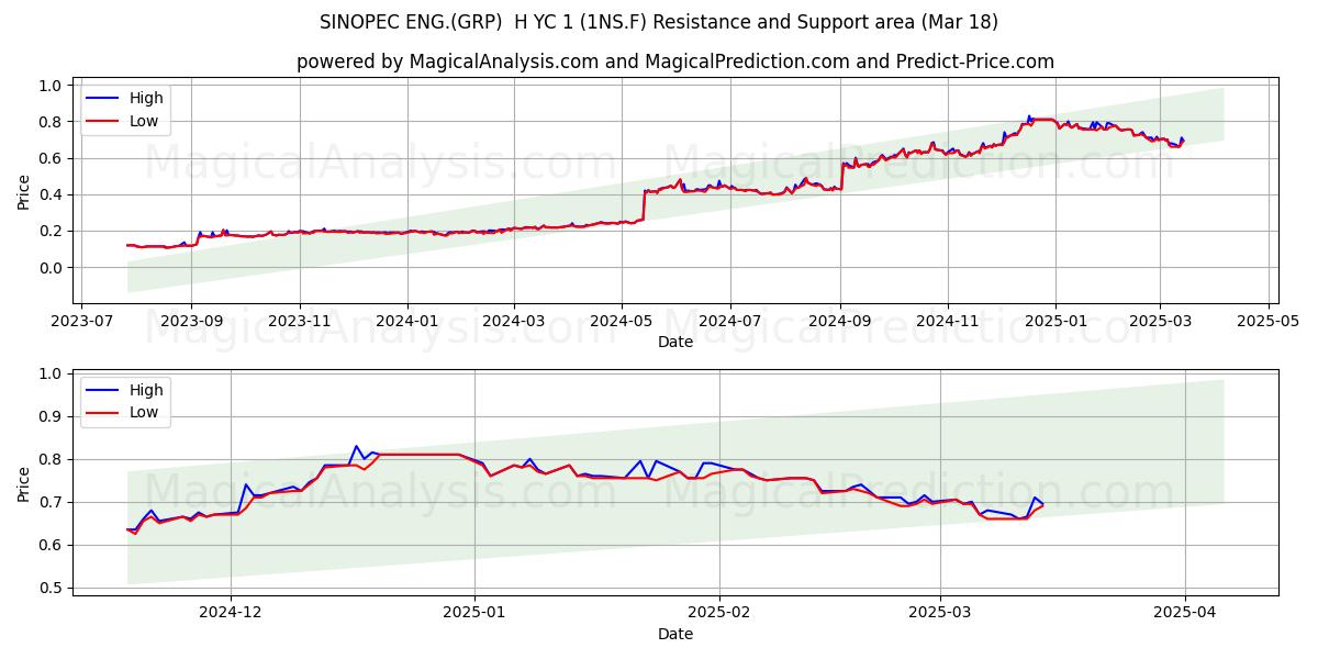  SINOPEC ENG.(GRP)  H YC 1 (1NS.F) Support and Resistance area (18 Mar) 
