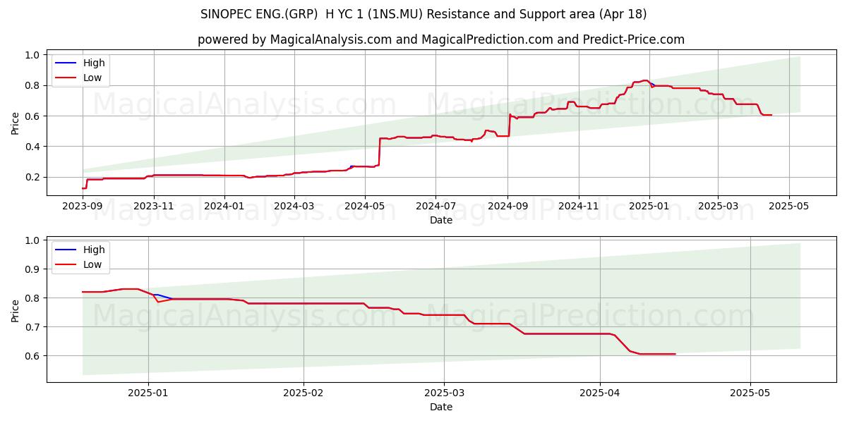  SINOPEC ENG.(GRP)  H YC 1 (1NS.MU) Support and Resistance area (18 Apr) 
