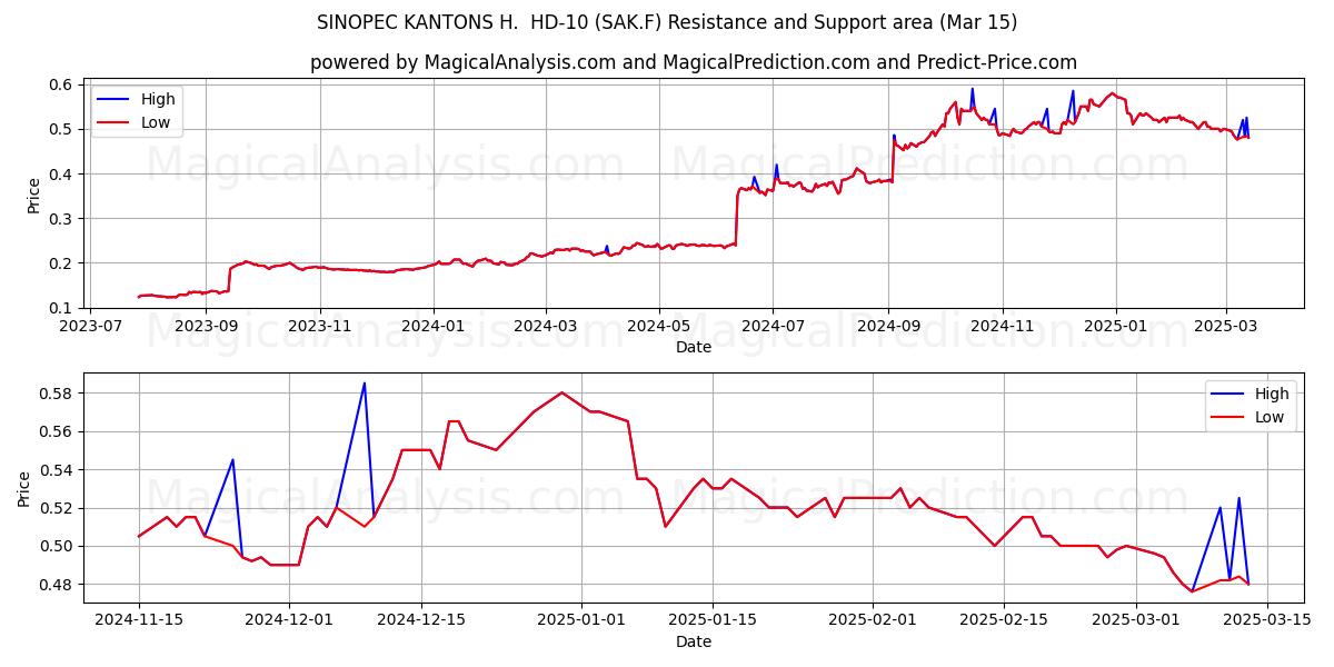  SINOPEC KANTONS H.  HD-10 (SAK.F) Support and Resistance area (15 Mar) 