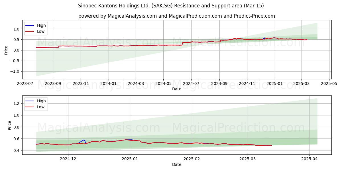  Sinopec Kantons Holdings Ltd. (SAK.SG) Support and Resistance area (15 Mar) 