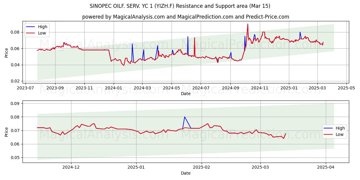  SINOPEC OILF. SERV. YC 1 (YIZH.F) Support and Resistance area (15 Mar) 