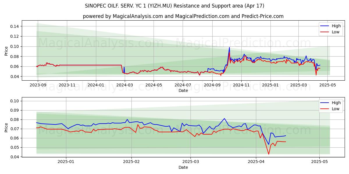  SINOPEC OILF. SERV. YC 1 (YIZH.MU) Support and Resistance area (17 Apr) 