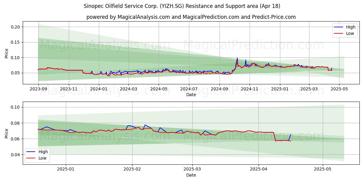  Sinopec Oilfield Service Corp. (YIZH.SG) Support and Resistance area (18 Apr) 