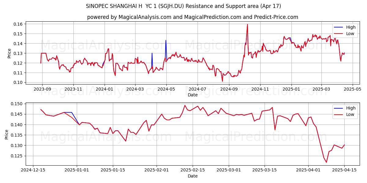  SINOPEC SHANGHAI H  YC 1 (SGJH.DU) Support and Resistance area (17 Apr) 