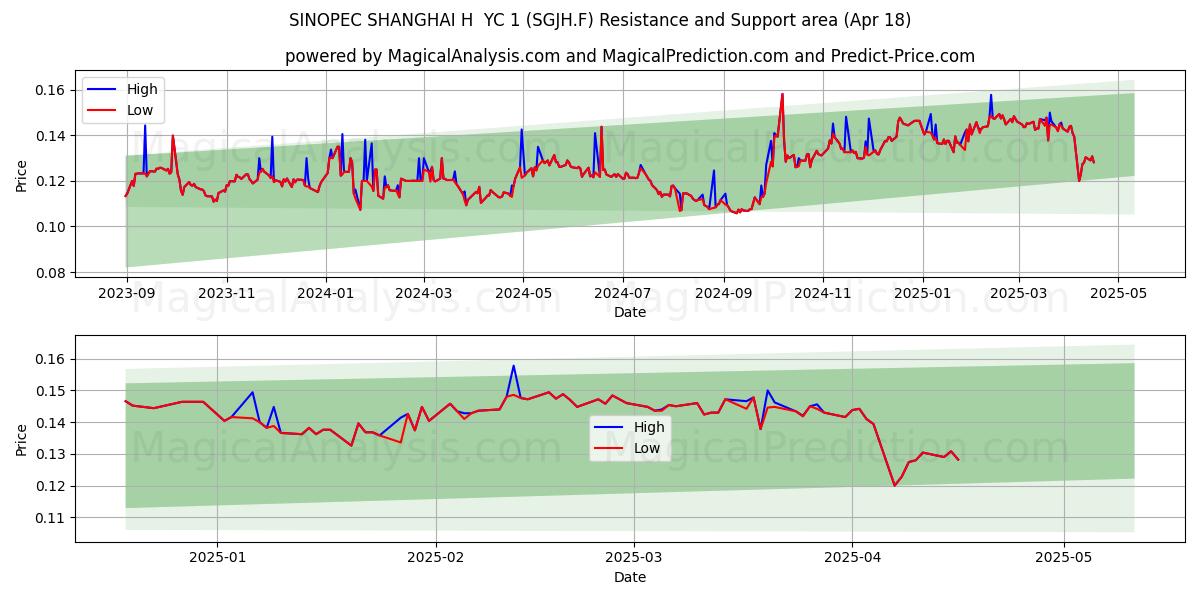  SINOPEC SHANGHAI H  YC 1 (SGJH.F) Support and Resistance area (18 Apr) 