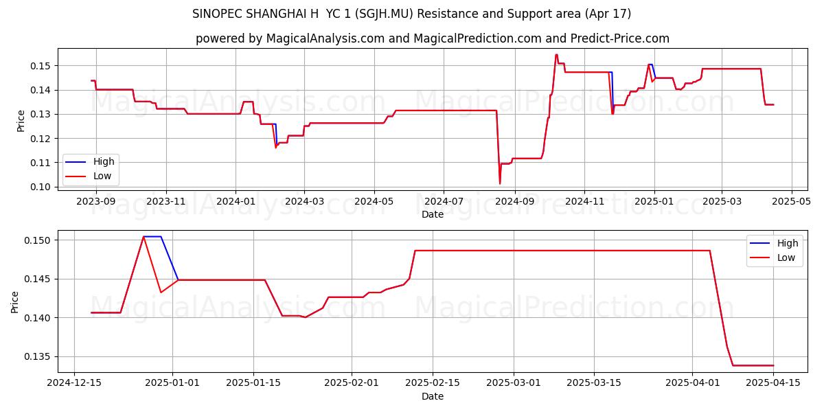  SINOPEC SHANGHAI H  YC 1 (SGJH.MU) Support and Resistance area (17 Apr) 