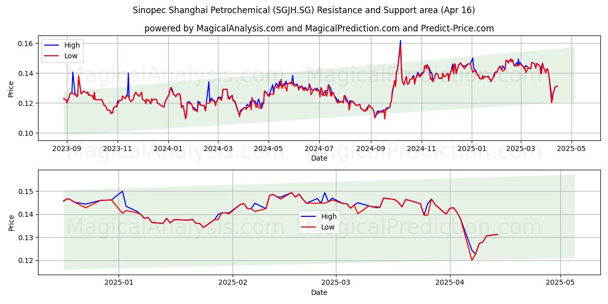  Sinopec Shanghai Petrochemical (SGJH.SG) Support and Resistance area (16 Apr) 