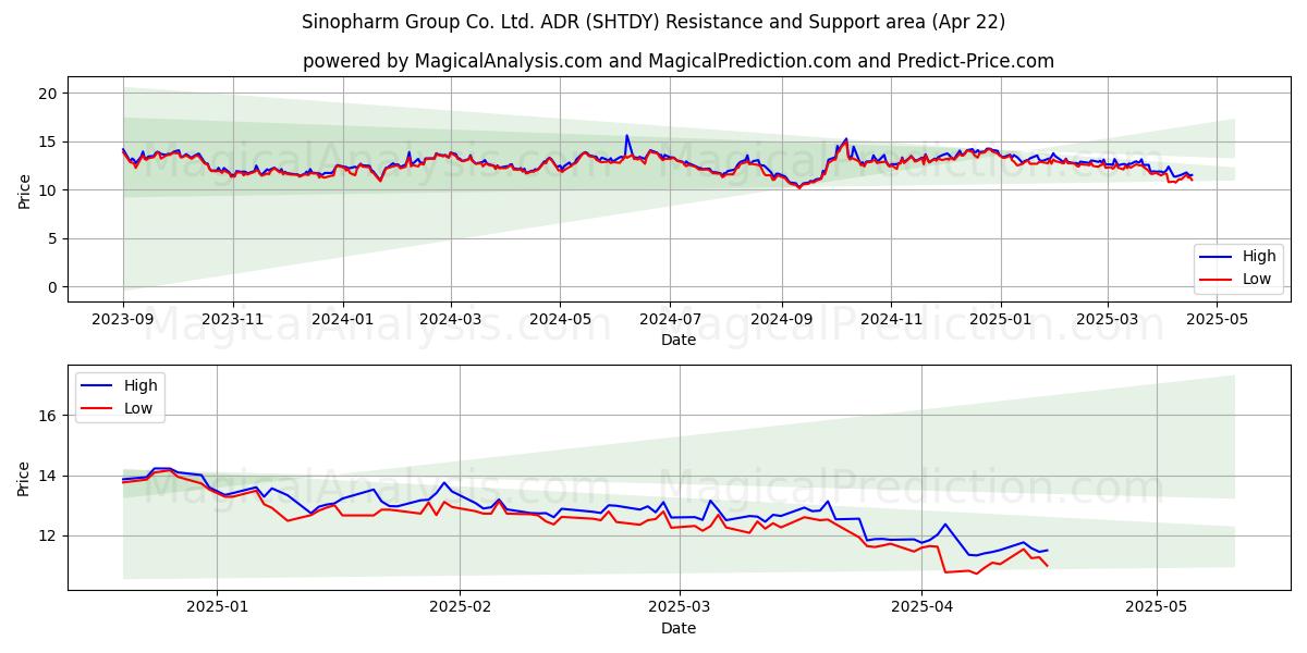  Sinopharm Group Co. Ltd. ADR (SHTDY) Support and Resistance area (22 Apr) 