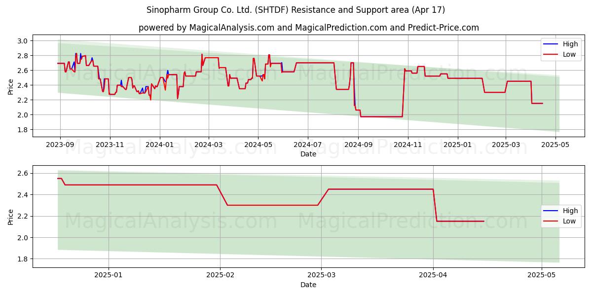  Sinopharm Group Co. Ltd. (SHTDF) Support and Resistance area (17 Apr) 
